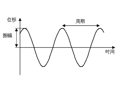 談?wù)剻C(jī)械設(shè)備故障的“振動”