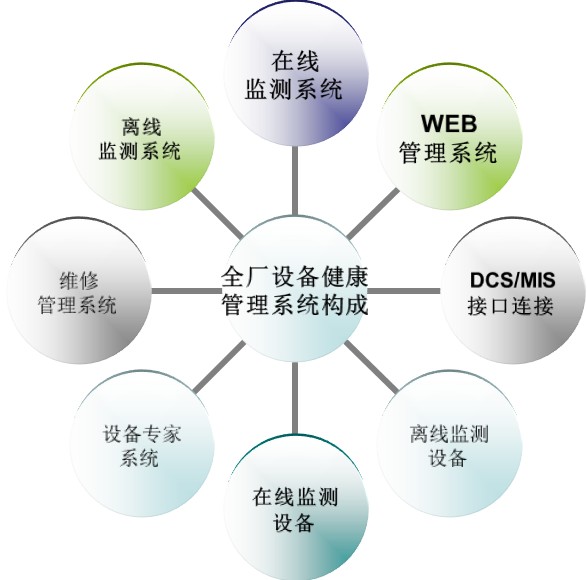 北京時代龍城科技有限責任公司全廠設(shè)備健康管理系統(tǒng)