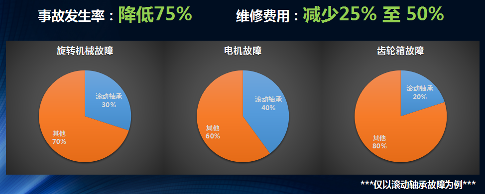 僅以滾動軸承故障為例我們再來看下應用龍城國際設(shè)備健康管理之后得到的效果。