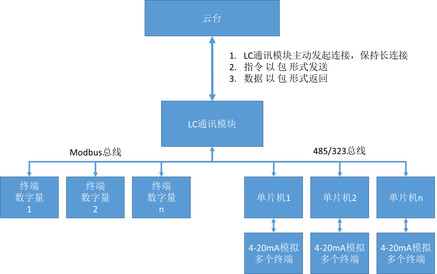 LC530 多功能在線監(jiān)測終端整體技術結構